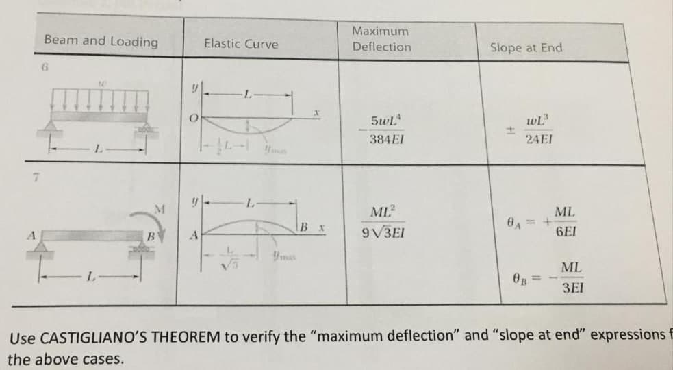 Maximum
Deflection
5wL
384EI
7
L
ML²
B x
9V/3EI
ML
OB
3EI
Use CASTIGLIANO'S THEOREM to verify the "maximum deflection" and "slope at end" expressions
the above cases.
Beam and Loading
6
12
y
O
Elastic Curve
L
Slope at End
wL³
24EI
+
+
ML
6EI