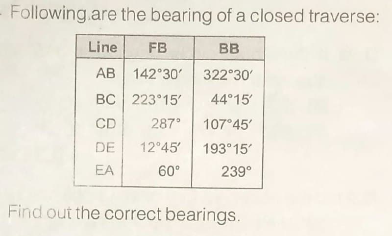 - Following are the bearing of a closed traverse:
Line
FB
BB
AB
142°30' 322°30'
BC 223°15'
44°15'
CD
287°
107°45'
DE
12°45'
193°15'
EA
60°
239°
Find out the correct bearings.