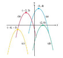 (1,4)
(-2, 3)
(b)
(a)
(2, 0)
(-4, - 1)
(c)
(d)
