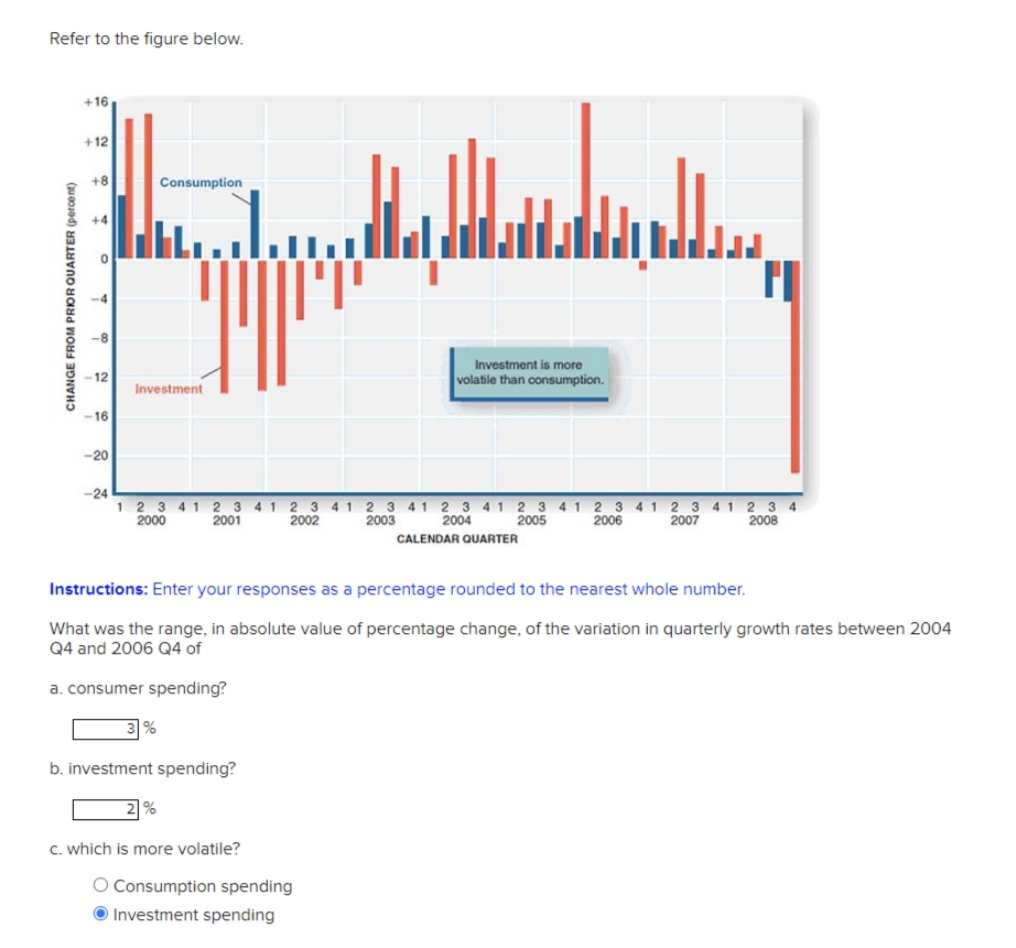 Refer to the figure below.
+16
+12
+8
Consumption
+4
-8
Investment is more
12
volatile than consumption.
Investment
-16
-20
-24
1 2 3 41 2 3
2000
412 34 1 2 3 412 3 41 2 3 41 2 3
2004
412 3 41 2 3 4
2007
2001
2002
2003
2005
2006
2008
CALENDAR QUARTER
Instructions: Enter your responses as a percentage rounded to the nearest whole number.
What was the range, in absolute value of percentage change, of the variation in quarterly growth rates between 2004
Q4 and 2006 Q4 of
a. consumer spending?
|%
b. investment spending?
C. which is more volatile?
O Consumption spending
O Investment spending
CHANGE FROM PRIOR QUARTER (percent)
