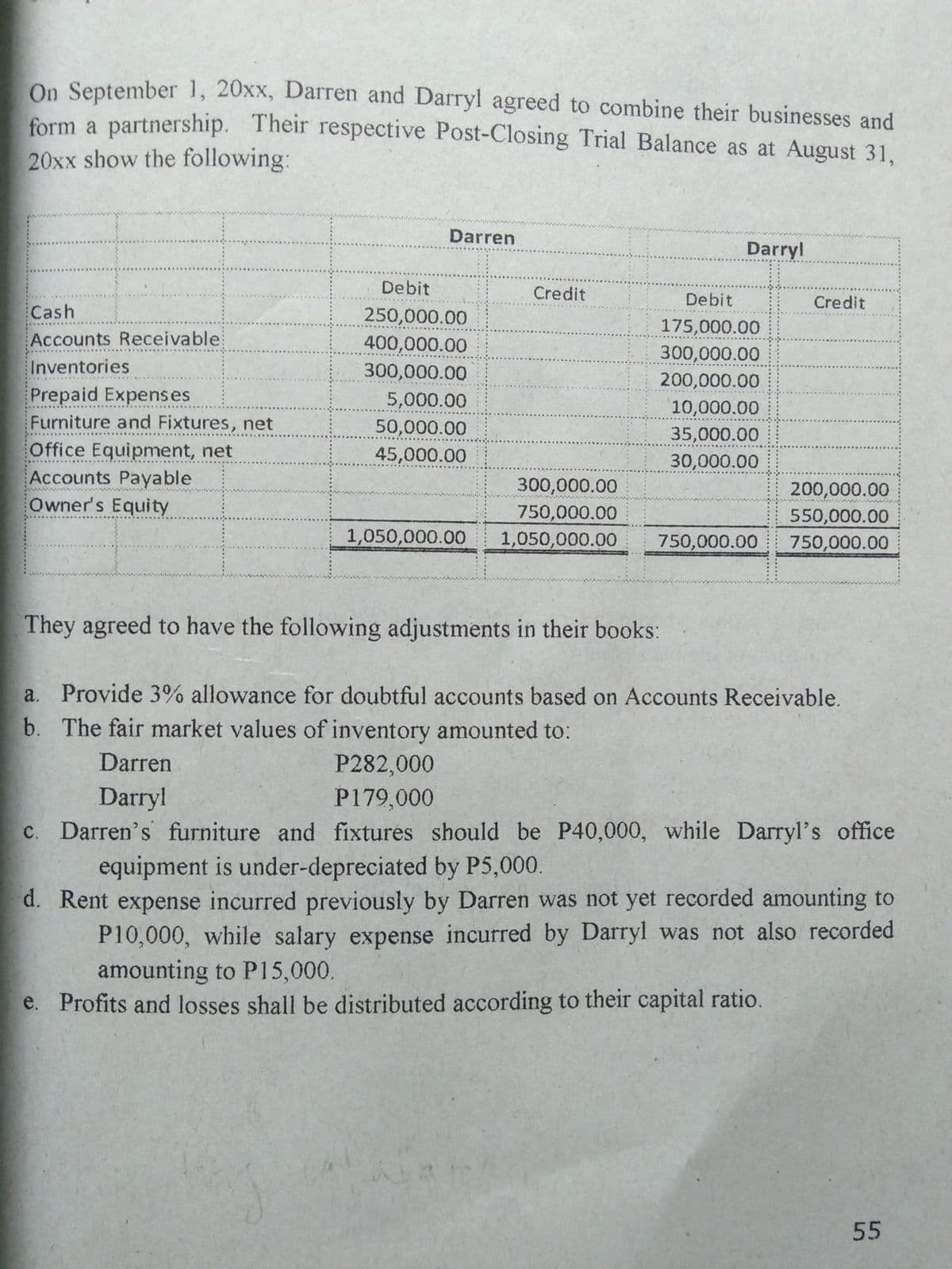 Op September 1, 20xx, Darren and Darryl agreed to combine their businesses and
form a partnership. Their respective Post-Closing Trial Balance as at August 31,
20xx show the following:
Darren
Darryl
Debit
Credit
Debit
Credit
Cash
250,000.00
400,000.00
175,000.00
Accounts Receivable
300,000.00
200,000.00
10,000.00
35,000.00
Inventories
300,000.00
Prepaid Expenses
Furniture and Fixtures, net
5,000.00
50,000.00
Office Equipment, net
Accounts Payable
Owner's Equity
45,000.00
30,000.00
300,000.00
200,000.00
550,000.00
750,000.00
750,000.00
1,050,000.00
1,050,000.00
750,000.00
They agreed to have the following adjustments in their books:
a. Provide 3% allowance for doubtful accounts based on Accounts Receivable.
b. The fair market values of inventory amounted to:
Darren
P282,000
P179,000
Darryl
Darren's furniture and fixturés should be P40,000, while Darryl's office
equipment is under-depreciated by P5,000.
C.
d. Rent expense incurred previously by Darren was not yet recorded amounting to
P10,000, while salary expense incurred by Darryl was not also recorded
amounting to P15,000.
e. Profits and losses shall be distributed according to their capital ratio.
55
