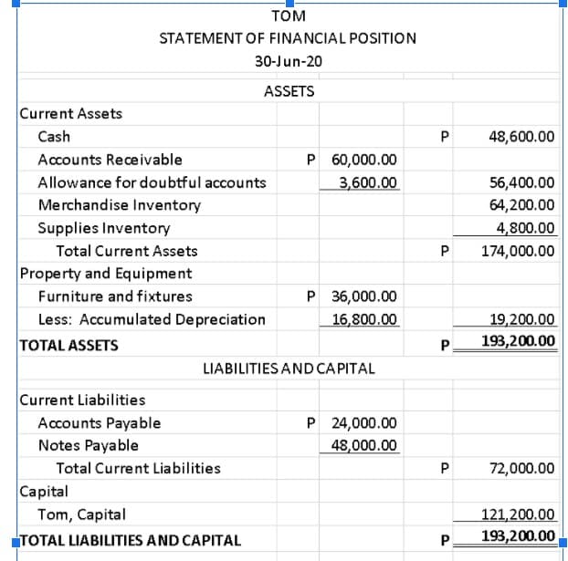 том
STATEMENT OF FINANCIAL POSITION
30-Jun-20
ASSETS
Current Assets
Cash
48,600.00
Accounts Receivable
P 60,000.00
Allowance for doubtful accounts
3,600.00
56,400.00
Merchandise Inventory
64,200.00
Supplies Inventory
4,800.00
Total Current Assets
174,000.00
Property and Equipment
Furniture and fixtures
P 36,000.00
Less: Accumulated Depreciation
16,800.00
19,200.00
TOTAL ASSETS
193,200.00
LIABILITIES AND CAPITAL
Current Liabilities
P 24,000.00
Accounts Payable
Notes Payable
48,000.00
Total Current Liabilities
P
72,000.00
Capital
Tom, Capital
121,200.00
TOTAL LIABILITIES AND CAPITAL
193,200.00
P.
P.
P.
