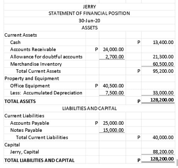 JERRY
STATEMENT OF FINANCIAL POSITION
30-Jun-20
ASSETS
Current Assets
Cash
P
13,400.00
Accounts Receivable
P 24,000.00
Allowance for doubtful accounts
2,700.00
21,300.00
Merchandise Inventory
60,500.00
Total Current Assets
95,200.00
Property and Equipment
P 40,500.00
Office Equipment
Less: Accumulated Depreciation
7,500.00
33,000.00
TOTAL ASSETS
128,200.00
LIABILITIES AND CAPITAL
Current Liabilities
Accounts Payable
P 25,000.00
Notes Payable
15,000.00
Total Current Liabilities
P
40,000.00
Capital
Jerry, Capital
88,200.00
TOTAL LIABILITIES AND CAPITAL
128,200.00
