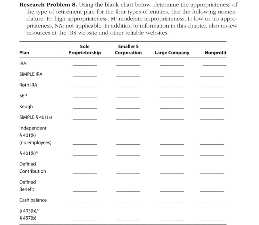 Research Problem 8. Using the blank chart below, determine the appropriateness of
the type of retirement plan for the four types of entities. Use the following nomen-
clature: H: high appropriateness, M: moderate appropriateness, L: low or no appro-
priateness, NA: not applicable. In addition to information in this chapter, also review
resources at the IRS website and other reliable websites.
Sole
Smaller S
Plan
Proprietorship
Corporation
Large Company
Nonprofit
IRA
SIMPLE IRA
Roth IRA
SEP
Кeogh
SIMPLE S 401 (k)
Independent
§ 401(k)
(no employees)
§ 401(k)*
Defined
Contribution
Defined
Benefit
Cash balance
§ 403(b)/
§ 457(b)
