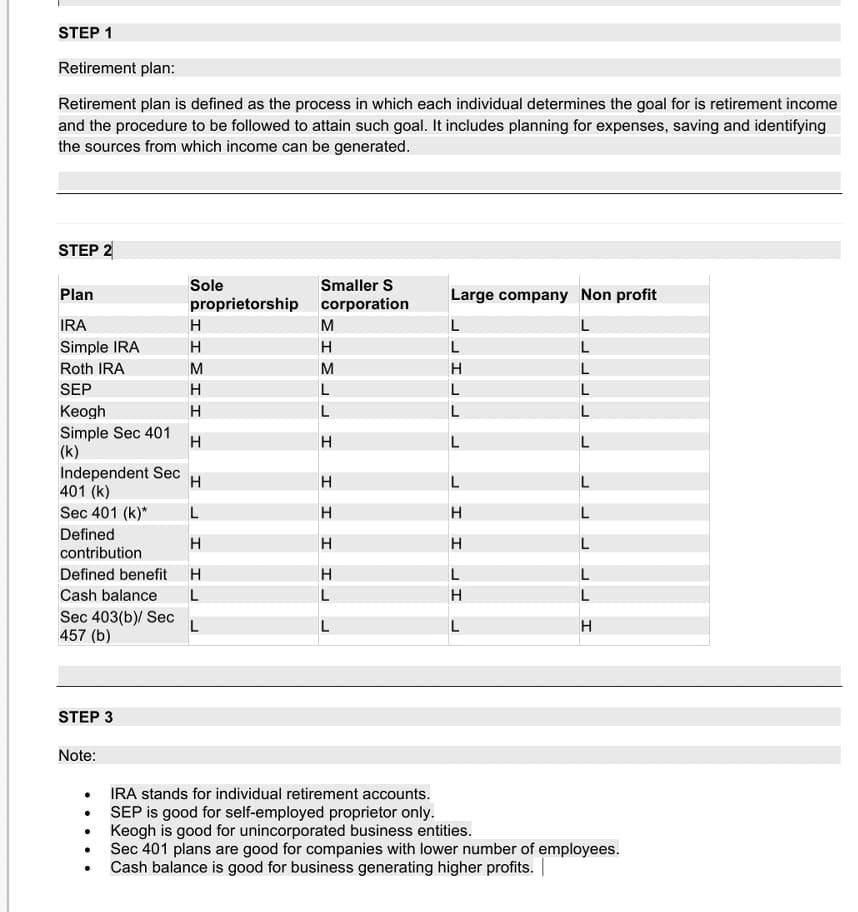 STEP 1
Retirement plan:
Retirement plan is defined as the process in which each individual determines the goal for is retirement income
and the procedure to be followed to attain such goal. It includes planning for expenses, saving and identifying
the sources from which income can be generated.
STEP 2
Sole
Smaller S
Plan
Large company Non profit
proprietorship corporation
IRA
M
Simple IRA
H
Roth IRA
M
H
SEP
Keogh
H
Simple Sec 401
|(k)
H
H
Independent Sec
401 (k)
Sec 401 (k)*
H
H
H
H
Defined
H
H
contribution
Defined benefit H
Cash balance
L
H
Sec 403(b)/ Sec
457 (b)
L
STEP 3
Note:
IRA stands for individual retirement accounts.
SEP is good for self-employed proprietor only.
Keogh is good for unincorporated business entities.
Sec 401 plans are good for companies with lower number of employees.
Cash balance is good for business generating higher profits. |
