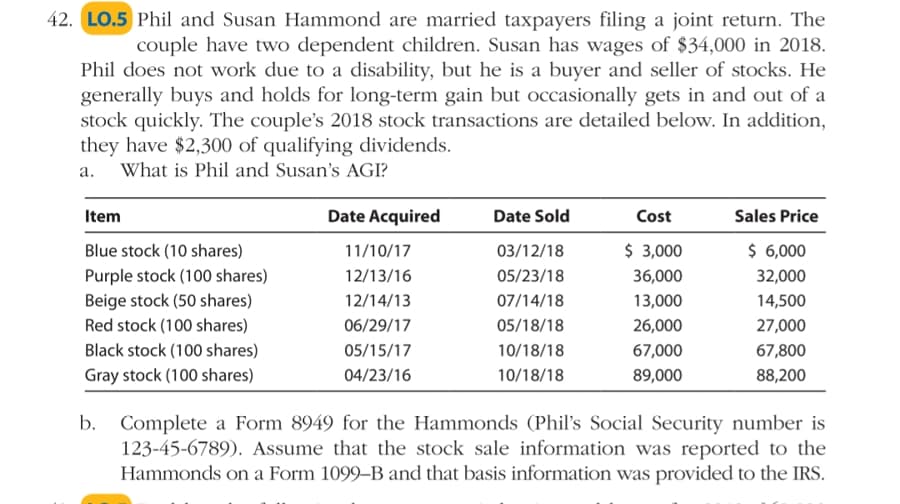 42. LO.5 Phil and Susan Hammond are married taxpayers filing a joint return. The
couple have two dependent children. Susan has wages of $34,000 in 2018.
Phil does not work due to a disability, but he is a buyer and seller of stocks. He
generally buys and holds for long-term gain but occasionally gets in and out of a
stock quickly. The couple's 2018 stock transactions are detailed below. In addition,
they have $2,300 of qualifying dividends.
What is Phil and Susan's AGI?
a.
Item
Date Acquired
Date Sold
Cost
Sales Price
Blue stock (10 shares)
11/10/17
03/12/18
$ 3,000
$ 6,000
Purple stock (100 shares)
12/13/16
05/23/18
36,000
32,000
Beige stock (50 shares)
12/14/13
07/14/18
13,000
14,500
Red stock (100 shares)
06/29/17
05/18/18
26,000
27,000
Black stock (100 shares)
05/15/17
10/18/18
67,000
67,800
Gray stock (100 shares)
04/23/16
10/18/18
89,000
88,200
b.
Complete a Form 8949 for the Hammonds (Phil's Social Security number is
123-45-6789). Assume that the stock sale information was reported to the
Hammonds on a Form 1099–B and that basis information was provided to the IRS.
