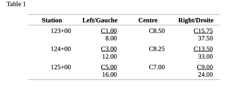 Table 1
Station
123+00
124+00
125+00
Left/Gauche
C1.00
8.00
C3.00
12.00
C5.00
16.00
Centre
C8.50
C8.25
C7.00
Right/Droite
C15.75
37.50
C13.50
33.00
C9.00
24.00