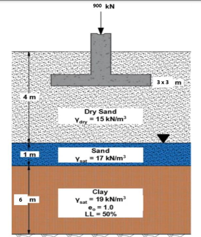 900 kN
3х3 m
4 m
Dry Sand
= 15 kN/m3
Yary
Sand
1 m
Yar = 17 kN/m³
Clay
Ysat = 19 kN/m³
e, = 1.0
LL = 50%
6 m
