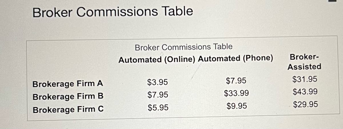 Broker Commissions Table
Brokerage Firm A
Brokerage Firm B
Brokerage Firm C
Broker Commissions Table
Automated (Online) Automated (Phone)
$3.95
$7.95
$5.95
$7.95
$33.99
$9.95
Broker-
Assisted
$31.95
$43.99
$29.95