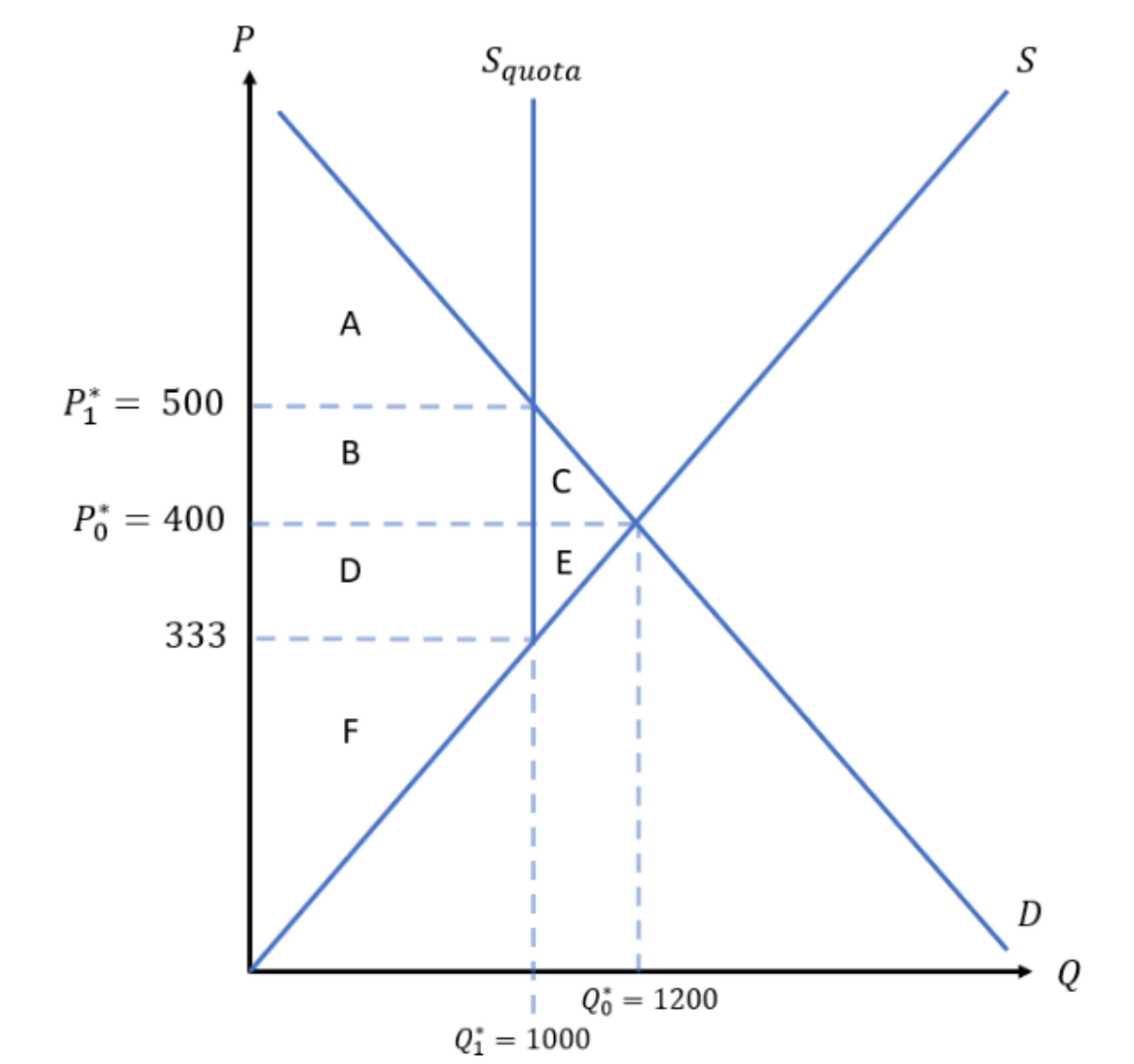 P₁ = 500
Po=
= 400
333
P
A
B
D
F
Squota
C
| E
E
Q = 1200
Q₁ = 1000
S
D