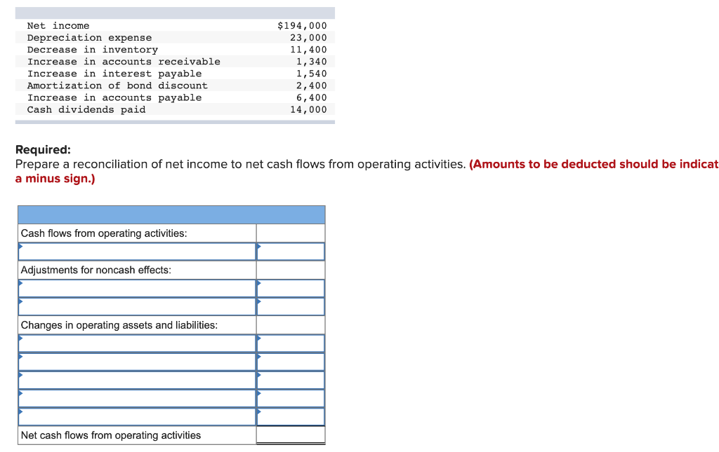 Net income
Depreciation expense
Decrease in inventory.
Increase in accounts receivable
Increase in interest payable.
Amortization of bond discount
Increase in accounts payable
Cash dividends paid
Required:
Prepare a reconciliation of net income to net cash flows from operating activities. (Amounts to be deducted should be indicat
a minus sign.)
Cash flows from operating activities:
Adjustments for noncash effects:
Changes in operating assets and liabilities:
$194,000
23,000
11,400
1,340
1,540
2,400
6,400
14,000
Net cash flows from operating activities