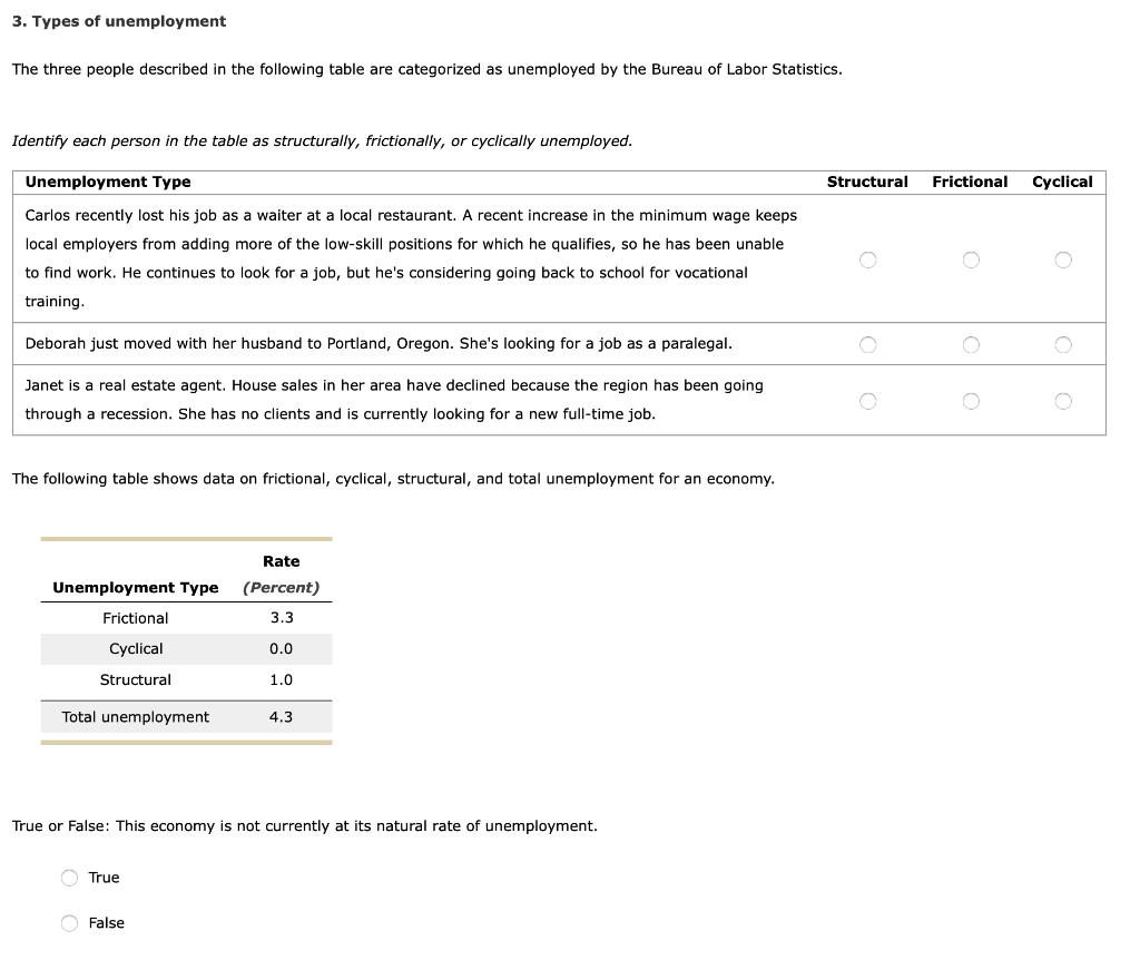 3. Types of unemployment
The three people described in the following table are categorized as unemployed by the Bureau of Labor Statistics.
Identify each person in the table as structurally, frictionally, or cyclically unemployed.
Unemployment Type
Carlos recently lost his job as a waiter at a local restaurant. A recent increase in the minimum wage keeps
local employers from adding more of the low-skill positions for which he qualifies, so he has been unable
to find work. He continues to look for a job, but he's considering going back to school for vocational
training.
Deborah just moved with her husband to Portland, Oregon. She's looking for a job as a paralegal.
Janet is a real estate agent. House sales in her area have declined because the region has been going
through a recession. She has no clients and is currently looking for a new full-time job.
The following table shows data on frictional, cyclical, structural, and total unemployment for an economy.
Unemployment Type
Frictional
Cyclical
Structural
Total unemployment
True
Rate
(Percent)
3.3
False
0.0
1.0
True or False: This economy is not currently at its natural rate of unemployment.
4.3
Structural
Frictional
O
Cyclical
O
O