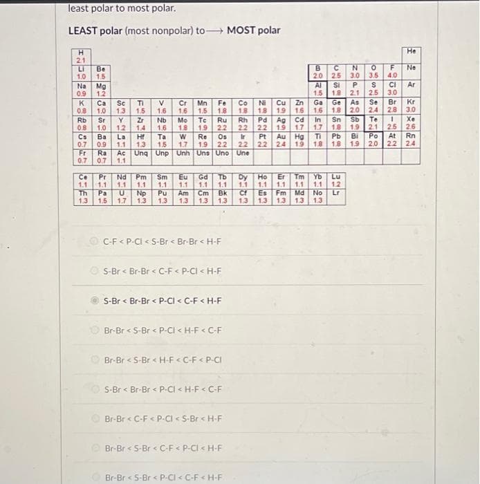 least polar to most polar.
LEAST polar (most nonpolar) to→ MOST polar
H
21
15228×8283848
Li
1.0
Na
0.9
K
0.8
Rb
0.8
Cs
0.7
Fr
Be
1.5
Mg
1.2
Ca Sc Ti V Cr Mn Fe
1.0 1.3 1.5 1.6 1.6 1.5 1.8
Sr Y Zr Nb Mo
1.0 1.2 1.4 1.6
Ba La Hf Ta
0.9 1.1 1.3 1.5
Ra Ac Unq Unp
1.8 1.9
0.7 0.7 1.1
Te Ru Rh
2.2 22
W
1.7 1.9 2.2
Unh
Uns
Uno
Re Os Ir
Ce Pr Nd Pm Sm
1.1 1.1 1.1 1.1 1.1
Th Pa U Np Pu Am Cm Bk
1.3 1.5 1.7 1.3
1.3 1.3 1.3 1.3
C-F < P-CI < S-Br< Br-Br< H-F
ⒸS-Br< Br-Br < C-F < P-CI <H-F
S-Br< Br-Br< P-CI < C-F < H-F
Br-Br< S-Br< P-CI < H-F < C-F
Br-Br < S-Br< H-F <C-F < P-Cl
S-Br< Br-Br< P-CI < H-F < C-F
Co
1.8
Br-Br< C-F< P-CI < S-Br < H-F
Br-Br< 5-Br< C-F < P-CI < H-F
Br-Br<S-Br< P-CI < C-F <H-F
Ni Cu Zn
1.8
ZIRNEN
Pd
22 2.2
Une
B
20
Ga
19 1.6 1.6
Al
1.5
Au Hg
2.4
Eu Gd Tb Dy Ho Er Tm Yb Lu
1.1 1.1 1.1 1.1 1.1 1.1 1.1 1.1 1.2
Cf Es Fm Md No Lr
1.3
1.3
1.3 1.3 1.3
In
Ag Cd
Sn
22 1.9 1.7 1.7 1.8
F
Ti
1.9 1.8
Si
1.8
C
25 3.0 3.5
Ge
1.8
NOPN426252
O F Ne
2.1 2.5
$
As Se
Pb
1.8 1.9
Bi
Sb
1.9 2.1
Te
2.0 2.4 2.8 3.0
He
20853-242
Po
2.0
CI Ar
Br Kr
Xe
2.5 2.6
At Rn
2.2 2.4