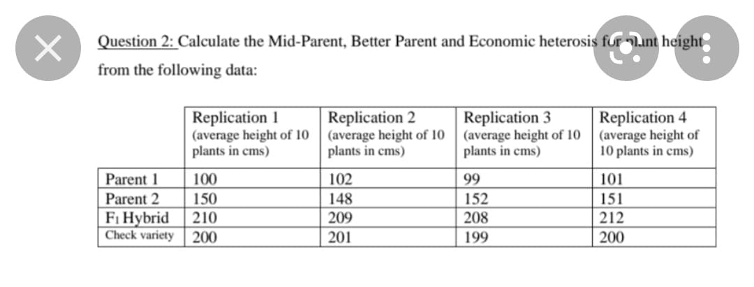 Question 2: Calculate the Mid-Parent, Better Parent and Economic heterosis for lunt height
from the following data:
Replication 1
(average height of 10
plants in cms)
Replication 2
(average height of 10
plants in cms)
Replication 3
(average height of 10
plants in cms)
Replication 4
(average height of
10 plants in cms)
Parent 1
100
102
99
101
Parent 2
150
148
152
151
Fi Hybrid
Check variety
210
209
208
212
200
201
199
200
