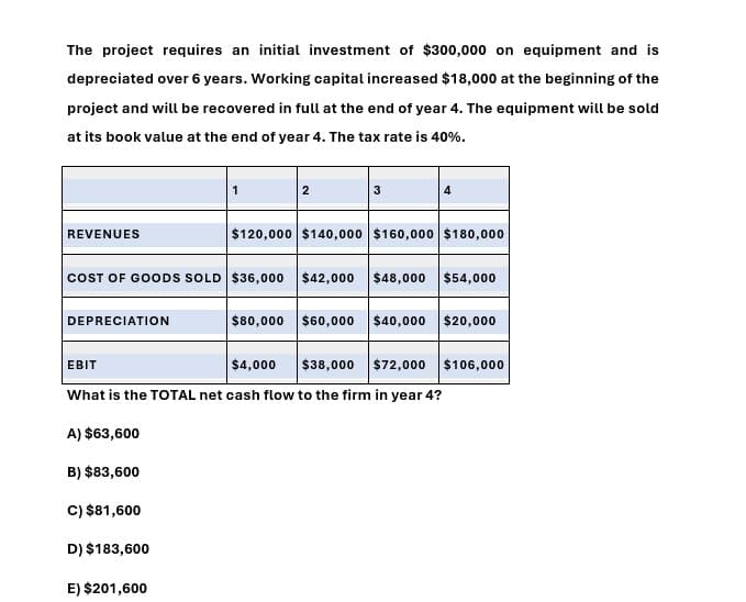 The project requires an initial investment of $300,000 on equipment and is
depreciated over 6 years. Working capital increased $18,000 at the beginning of the
project and will be recovered in full at the end of year 4. The equipment will be sold
at its book value at the end of year 4. The tax rate is 40%.
REVENUES
$120,000 $140,000 $160,000 $180,000
COST OF GOODS SOLD $36,000 $42,000 $48,000 $54,000
DEPRECIATION
$80,000 $60,000 $40,000 $20,000
EBIT
$4,000
$38,000 $72,000 $106,000
What is the TOTAL net cash flow to the firm in year 4?
A) $63,600
B) $83,600
C) $81,600
D) $183,600
E) $201,600