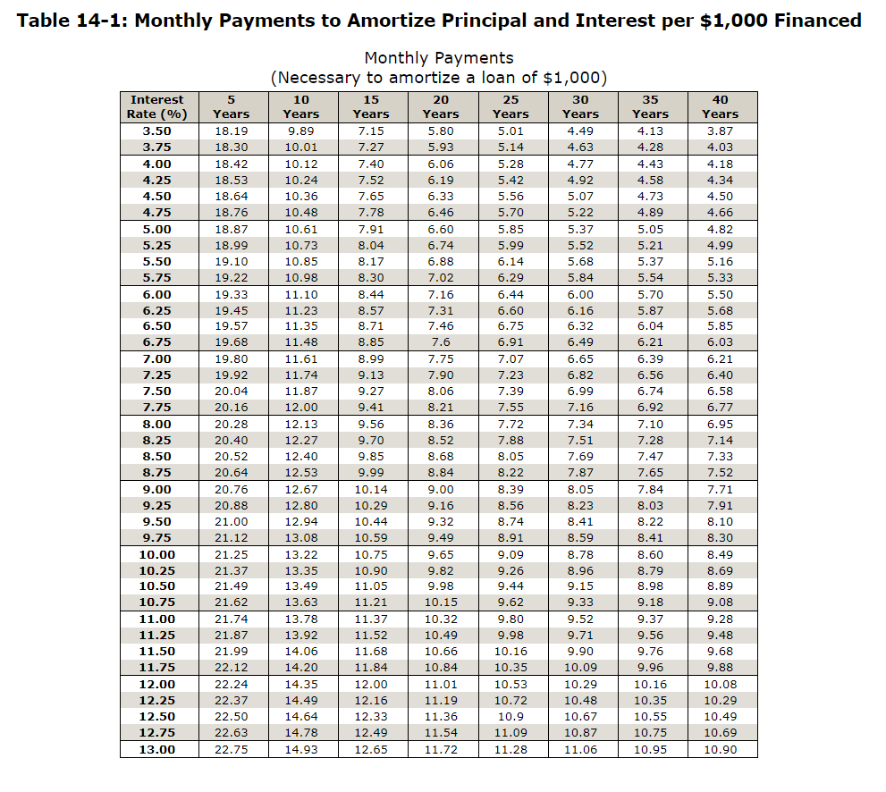 Table 14-1: Monthly Payments to Amortize Principal and Interest per $1,000 Financed
Monthly Payments
(Necessary to amortize a loan of $1,000)
Interest
Rate (%)
3.50
3.75
4.00
4.25
4.50
4.75
5.00
5.25
5.50
5.75
6.00
6.25
6.50
6.75
7.00
7.25
7.50
7.75
8.00
8.25
8.50
8.75
9.00
9.25
9.50
9.75
10.00
10.25
10.50
10.75
11.00
11.25
11.50
11.75
12.00
12.25
12.50
12.75
13.00
5
Years
18.19
18.30
18.42
18.53
18.64
18.76
18.87
18.99
19.10
19.22
19.33
19.45
19.57
19.68
19.80
19.92
20.04
20.16
20.28
20.40
20.52
20.64
20.76
20.88
21.00
21.12
21.25
21.37
21.49
21.62
21.74
21.87
21.99
22.12
22.24
22.37
22.50
22.63
22.75
▬▬▬▬▬▬▬▬▬▬▬▬▬▬▬▬▬▬▬▬▬
10
Years
9.89
10.01
10.12
10.24
10.36
10.48
10.61
10.73
10.85
10.98
11.10
11.23
11.35
11.48
11.61
11.74
11.87
12.00
12.13
12.27
12.40
12.53
12.67
12.80
12.94
13.08
13.22
13.35
13.49
13.63
13.78
13.92
14.06
14.20
14.35
14.49
14.64
14.78
14.93
+mm
15
Years
7.15
7.27
7.40
7.52
7.65
7.78
7.91
8.04
8.17
8.30
8.44
8.57
8.71
8.85
8.99
9.13
9.27
9.41
9.56
9.70
9.85
9.99
10.14
10.29
10.44
10.59
10.75
10.90
11.05
11.21
11.37
11.52
11.68
11.84
12.00
12.16
12.33
12.49
12.65
20
Years
5.80
5.93
6.06
6.19
6.33
6.46
6.60
6.74
6.88
7.02
7.16
7.31
7.46
7.6
7.75
7.90
8.06
8.21
8.36
8.52
8.68
8.84
9.00
9.16
9.32
9.49
9.65
9.82
9.98
10.15
10.32
10.49
10.66
10.84
11.01
11.19
11.36
11.54
11.72
LL.....
25
Years
5.01
5.14
5.28
5.42
5.56
5.70
5.85
5.99
6.14
6.29
6.44
6.60
6.75
6.91
7.07
7.23
7.39
7.55
7.72
7.88
8.05
8.22
8.39
8.56
8.74
8.91
9.09
9.26
9.44
9.62
9.80
9.98
10.16
10.35
10.53
10.72
10.9
11.09
11.28
30
Years
4.49
4.63
4.77
4.92
5.07
5.22
5.37
5.52
5.68
5.84
6.00
6.16
6.32
6.49
6.65
6.82
6.99
7.16
7.34
7.51
7.69
7.87
8.05
8.23
8.41
8.59
8.78
8.96
9.15
9.33
9.52
9.71
9.90
10.09
10.29
10.48
10.67
10.87
11.06
35
Years
4.13
4.28
4.43
4.58
4.73
4.89
5.05
5.21
5.37
5.54
5.70
5.87
6.04
6.21
6.39
6.56
6.74
6.92
7.10
7.28
7.47
7.65
7.84
8.03
8.22
8.41
8.60
8.79
8.98
9.18
9.37
9.56
9.76
9.96
10.16
10.35
10.55
10.75
10.95
40
Years
3.87
4.03
4.18
4.34
4.50
4.66
4.82
4.99
5.16
5.33
5.50
5.68
5.85
6.03
6.21
6.40
6.58
6.77
6.95
7.14
7.33
7.52
7.71
7.91
8.10
8.30
8.49
8.69
8.89
9.08
9.28
9.48
9.68
9.88
10.08
10.29
10.49
10.69
10.90