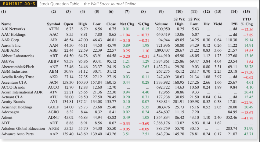 EXHIBIT 20-3 Stock Quotation Table-the Wall Street Journal Online
(2) (3)
(5)
(6) (7)
(1)
Name
A10 Networks
AAC Holdings
AAR Corp.
Aaron's Inc.
ABB ADR
Abbott Laboratories
AbbVie
Abercrombie&Fitch
ABM Industries
Acadia Realty Trust
Accenture CI A
ACCO Brands
Acorn International ADR
Actuant CI A
Acuity Brands
Acushnet Holdings
Adecoagro
Adient
ADT
Adtalem Global Education
Advance Auto Parts
Symbol Open High
ATEN 6.73
Low Close Net Chg
6.79 6.56 6.75 0.01
AAC
AIR
8.55
8.81 7.80
8.65 -1.04
46.54 47.00 46.43 46.81 -0.10
AAN 44.50 46.11 44.50 45.79 0.89
ABB 22.44 22.59 22.39 22.57 -0.25
ABT 64.50 64.78 63.91
64.58 -0.20
ABBV 93.58 95.86 93.41 95.12 1.21
ANF 23.46 24.46 23.37 24.19
0.62
ABM 30.98 31.12 30.71 31.12
AKR 27.14 27.35 27.12 27.19 0.03
ACN 158.30 160.30 157.84 160.15
ACCO 12.70 12.88 12.60 12.70
ATV 22.21 25.65 21.36 22.30 0.94
ATU 28.00 28.50 27.50 28.45 0.20
AYI 134.81 137.24 134.08 135.77 0.10
GOLF 24.00 25.73 23.68 25.40 1.29
AGRO 8.32 8.44 8.32 8.41 0.02
ADNT 45.02 46.83 44.94 45.82 0.49
ADT 8.88 8.91 8.56
8.62 -0.33
ATGE 55.25 55.70 54.30
55.50 -0.05
AAP 139.40 143.69 139.40 143.26 3.51
0.44
(8)
%Chg
0.15
(10)
52 WK
High
(11) (12) (13)
52 Wk
Low
Div Yield
Volume
200,950
640,419 13.06
8.25
5.63
6.07
34.25 0.30 0.64 110.30
- 10.73
-0.21 94,944 49.05
1.98 721,936 50.80 34.29 0.12 0.26
-1.10 1,893,437 28.67 21.22 0.83 3.66
-0.31 4,544,910 65.90 48.05 1.12 1.73
1.29 5,874,861 125.86 69.47 3.84 4.04
2.63 1,432,714 29.20 9.03 0.80 3.31
267,275 45.12 28.17 0.70 2.25
0.11 247,409 30.63 21.34 1.08 3.97
0.28 1,733,982 168.95 127.26 2.66 1.66 25.67
692,722 14.63 10.60 0.24 1.89 9.84
4.40 12,965 38.86 9.33
0.71 177,238 30.05 21.50 0.04 0.14
0.07 389,814 201.91 109.98 0.52 0.38
5.35 383,476 25.73 15.16 0.52 2.05
0.24 454,607 11.15 7.20
1.08 1,354,834 86.42 43.10 1.10 2.40 352.46
-3.69 2,388,176 13.02 6.93 0.14 1.62
-0.09 383,759 55.70 30.15
2.51
643,704 145.20 78.81 0.24 0.17
...
(14) (15)
YTD
P/E %Chg
dd -12.56
dd
...
-3.89
19.14
11.22 14.91
21.57 -15.85
13.16
127.68
23.54
69.11
23.18
... dd
-17.50
-0.62
4.61
4.10
26.41
dd
12.45
17.01 -22.86
20.00 20.49
84.95 -18.67
-41.78
...
-1.64
38.78
283.74
21.07
31.99
43.71