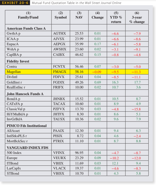 EXHIBIT 20-6 Mutual Fund Quotation Table in the Wall Street Journal Online
(1)
Family/Fund
American Funds Class A
GwthA p
ICAA p
EupacA
WshA p
CapIBA p
Fidelity Invest
Contra
Magellan
DivIntl
GoldInst r
RealEstInc r
John Hancock Funds A
BondA p
CATXFA p
Classic Val p
HiYMuBdA p
InvGrBdA
PIMCO Fds Institutional
AllAsset
IntlStksPLS r
MortBckSec r
VANGUARD INDEX FDS
500 Index
Europe
ITBond
LarCaplx
STBond
(2)
Symbol
AGTHX
AIVSX
AEPGX
AWSHX
CAIBX
FCNTX
FMAGX
FDIVX
FGDIX
FRIFX
JHNBX
TACAX
PZFVX
JHTFX
TAUSX
PAAIX
PISIX
PTRIX
VFINX
VEURX
VBIIX
VLACX
VBISX
(3)
NAV
25.53
23.99
35.99
23.60
46.62
56.46
58.16
25.61
49.26
10.00
15.52
10.60
13.70
8.30
10.36
12.30
8.72
11.10
96.95
23.29
11.69
19.37
10.70
(4)
Change
0.01
0.01
0.17
0.02
0.15
0.07
-0.09
0.04
0.69
0.02
0.01
0.01
0.03
0.01
0.02
0.01
0.04
0.01
0.04
0.09
0.03
0.01
0.01
(5)
YTD %
return
-6.6
-6.6
-6.1
-3.1
-0.8
-3.0
-9.5
-8.5
16.3
10.7
10.5
8.9
-4.8
8.6
9.6
9.4
4.6
8.7
-4.7
-10.2
12.1
-4.6
4.3
(6)
3-year
% change
-7.9
-8.6
-5.8
-9.1
-4.8
-5.0
-11.3
-11.1
17.7
3.6
8.7
4.9
-15.8
5.1
7.9
6.3
-2.4
8.8
-8.7
-12.0
9.4
-8.3
5.8