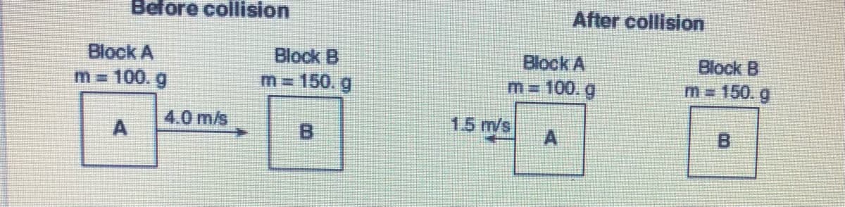 Before collision
After collision
Block B
m= 150. g
Block A
Block A
m= 100. g
Block B
M%3D
100. g
m = 150. g
4.0 m/s
B.
1.5 m/s
A
B.
