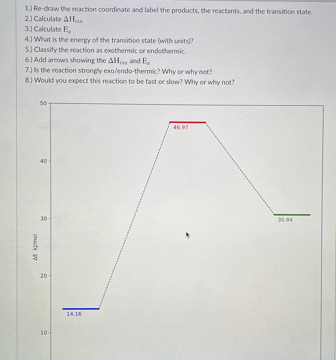 1.) Re-draw the reaction coordinate and label the products, the reactants, and the transition state.
2.) Calculate AH,xn
3.) Calculate E,
4.) What is the energy of the transition state (with units)?
5.) Classify the reaction as exothermic or endothermic.
6.) Add arrows showing the AHTXN and Ea
7.) Is the reaction strongly exo/endo-thermic? Why or why not?
8.) Would you expect this reaction to be fast or slow? Why or why not?
50
46.97
40
30
30.84
20
14.16
10 -
AE kJ/mol
