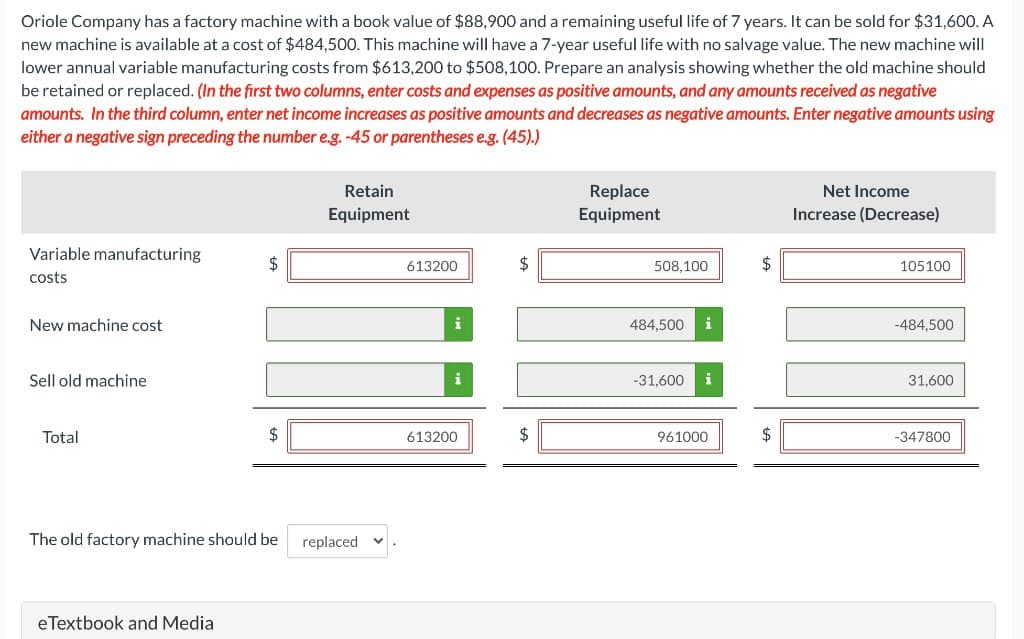 Oriole Company has a factory machine with a book value of $88,900 and a remaining useful life of 7 years. It can be sold for $31,600. A
new machine is available at a cost of $484,500. This machine will have a 7-year useful life with no salvage value. The new machine will
lower annual variable manufacturing costs from $613,200 to $508,100. Prepare an analysis showing whether the old machine should
be retained or replaced. (In the first two columns, enter costs and expenses as positive amounts, and any amounts received as negative
amounts. In the third column, enter net income increases as positive amounts and decreases as negative amounts. Enter negative amounts using
either a negative sign preceding the number e.g. -45 or parentheses e.g. (45).)
Variable manufacturing
costs
New machine cost
Sell old machine
Total
Retain
Equipment
The old factory machine should be replaced
eTextbook and Media
613200
i
i
613200
$
$
Replace
Equipment
508,100
484,500
-31,600
961000
$
$
Net Income
Increase (Decrease)
105100
-484,500
31,600
-347800