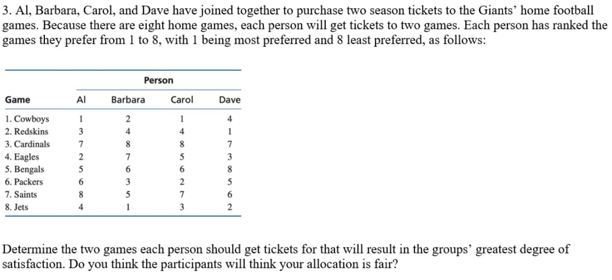 3. Al, Barbara, Carol, and Dave have joined together to purchase two season tickets to the Giants' home football
games. Because there are eight home games, each person will get tickets to two games. Each person has ranked the
games they prefer from 1 to 8, with 1 being most preferred and 8 least preferred, as follows:
Person
Game
Al
Barbara
Carol
Dave
1. Cowboys
1
2
1
4
2. Redskins
3
4
4
1
3. Cardinals
7
8
8
7
4. Eagles
5. Bengals
2
7
3
8.
6. Packers
6
3
2
7. Saints
5
7
6.
8. Jets
4
1
3
Determine the two games each person should get tickets for that will result in the groups' greatest degree of
satisfaction. Do you think the participants will think your allocation is fair?
