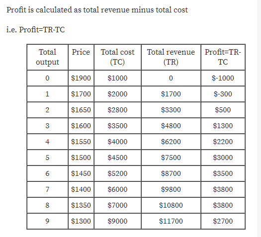 Profit is calculated as total revenue minus total cost
i.e. Profit=TR-TC
Price Total cost
(TC)
Total
Total revenue
Profit=TR-
output
(TR)
TC
$1900
$1000
S-1000
1
$1700
$2000
$1700
$-300
$1650
$2800
$3300
$500
$1600
$3500
$4800
$1300
4
$1550
$4000
$6200
$2200
$1500
$4500
$7500
$3000
$1450
$5200
$8700
$3500
7
$1400
$6000
$9800
$3800
$1350
$7000
$10800
$3800
$1300
$9000
$11700
$2700
6.
2.
