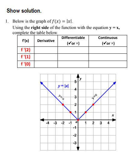 Show solution.
1. Below is the graph of f (x) = |x].
Using the right side of the function with the equation y = x,
complete the table below.
Differentiable
Continuous
f(x)
Derivative
(Vor x)
(Vor x)
f'(2)
f '(1)
f '(0)
y= k
4
2
-3 -2
-1
2 3
-1
-2
-3
1-
