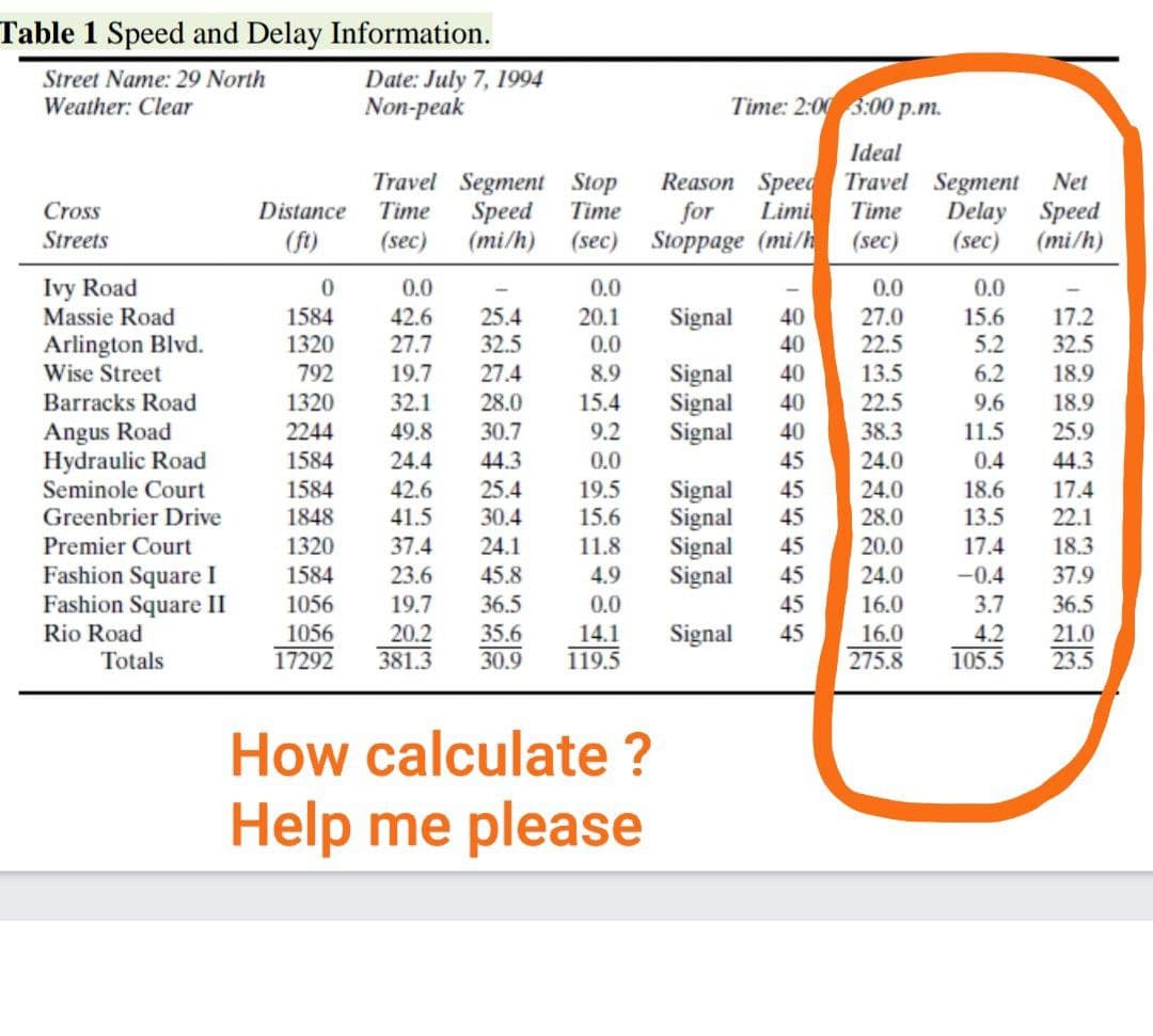 Table 1 Speed and Delay Information.
Street Name: 29 North
Weather: Clear
Cross
Streets
Ivy Road
Massie Road
Arlington Blvd.
Wise Street
Barracks Road
Angus Road
Hydraulic Road
Seminole Court
Greenbrier Drive
Premier Court
Fashion Square I
Fashion Square II
Rio Road
Totals
Distance
(ft)
Date: July 7, 1994
Non-peak
Time: 2:00 3:00 p.m.
Ideal
Travel Segment Stop
Time
Reason Speed Travel Segment Net
for Limi Time Delay Speed
(mi/h) (sec) Stoppage (mi/h
Speed Time
(sec)
(sec)
(sec) (mi/h)
0
0.0
1584
42.6
1320
27.7
792
19.7
27.4
1320
32.1 28.0
2244
49.8
30.7
1584
24.4
44.3
1584
42.6
25.4
1848
41.5
30.4
1320
37.4
24.1
1584
23.6
45.8
1056
19.7
36.5
1056 20.2 35.6
17292 381.3 30.9 119.5
0.0
20.1
0.0
8.9
15.4 Signal
9.2
0.0
19.5
15.6
11.8
4.9
0.0
14.1 Signal 45
25.4
32.5
How calculate ?
Help me please
Signal
Signal
Signal
Signal
Signal
Signal
Signal
40
40
40 40 40 45 45 45 45 45
45
0.0
27.0
22.5
13.5
22.5
38.3
24.0
24.0
28.0
20.0
24.0
16.0
16.0
275.8
0.0
15.6
5.2
6.2
9.6
11.5
0.4
18.6
13.5
17.4
-0.4
3.7
4.2
105.5
17.2
32.5
18.9
18.9
25.9
44.3
17.4
22.1
18.3
37.9
36.5
21.0
23.5