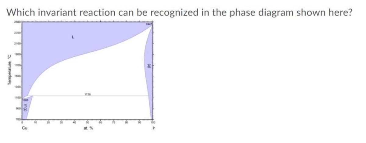 Which invariant reaction can be recognized in the phase diagram shown here?
2500
2300
210-
1900
1700
1500
1300
1138
1100
10
100
Cu
at. %
Ir
Temperature, "C
