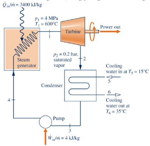 Q in/ṁ = 3400 kJ/kg
P1 = 4 MPa
T = 600°C
Power out
Turbine
1
P2 = 0.2 bar,
2
saturated
Steam
Cooling
water in at T3 = 15°C
generator
vapor
%3D
5
Condenser
4-
Cooling
water out at
T6 = 35°C
Pump
3
Win/m = 4 kJ/kg
www
