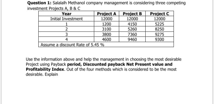 Question 1: Salalalh Methanol company management is considering three competing
investment Projects A, B & C
Year
Initial Investment
1
2
Project A Project B
12000
4150
Project C
12000
12000
5225
8250
1200
3100
3800
4600
Assume a discount Rate of 5.45 %
5260
7360
9460
9275
9300
4
Use the information above and help the management in choosing the most desirable
Project using Payback period, Discounted payback Net Present value and
Profitability Index. Out of the four methods which is considered to be the most
desirable. Explain
