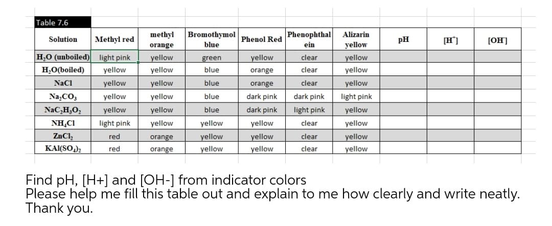 Table 7.6
methyl
Bromothymol
Phenophthal
Alizarin
Solution
Methyl red
Phenol Red
pH
[H']
[OH]
orange
blue
ein
yellow
H,0 (unboiled) light pink
yellow
green
yellow
clear
yellow
H,O(boiled)
yellow
yellow
blue
orange
clear
yellow
NaCl
yellow
yellow
blue
orange
clear
yellow
Na,CO3
yellow
yellow
blue
dark pink
dark pink
light pink
NaC,H;O,
yellow
yellow
blue
dark pink
light pink
yellow
NH,CI
light pink
yellow
yellow
yellow
clear
yellow
ZnCl,
red
orange
yellow
yellow
clear
yellow
KAI(SO.),
red
orange
yellow
yellow
clear
yellow
Find pH, [H+] and [OH-] from indicator colors
Please help me fill this table out and explain to me how clearly and write neatly.
Thank you.
