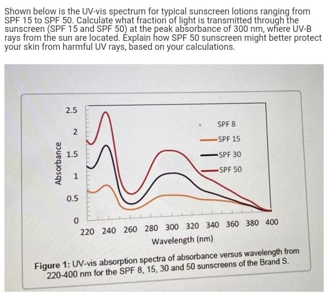 Shown below is the UV-vis spectrum for typical sunscreen lotions ranging from
SPF 15 to SPF 50. Calculate what fraction of light is transmitted through the
sunscreen (SPF 15 and SPF 50) at the peak absorbance of 300 nm, where UV-B
rays from the sun are located. Éxplain how SPF 50 sunscreen might better protect
your skin from harmful UV rays, based on your calculations.
2.5
SPF 8
2
-SPF 15
1.5
SPF 30
1
SPF 50
0.5
220 240 260 280 300 320 340 360 380 400
Wavelength (nm)
Figure 1: UV-vis absorption spectra of absorbance versus wavelength from
220-400 nm for the SPF 8, 15, 30 and 50 sunscreens of the Brand S.
Absorbance
