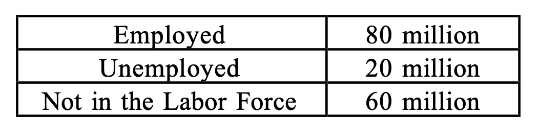 Employed
Unemployed
80 million
20 million
Not in the Labor Force
60 million
