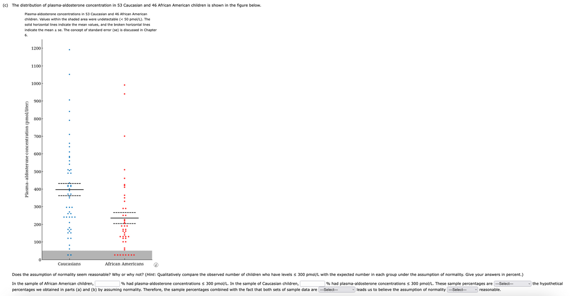 (c) The distribution of plasma-aldosterone concentration in 53 Caucasian and 46 African American children is shown in the figure below.
Plasma-aldosterone concentrations in 53 Caucasian and 46 African American
children. Values within the shaded area were undetectable (< 50 pmol/L). The
solid horizontal lines indicate the mean values, and the broken horizontal lines
indicate the mean ± se. The concept of standard error (se) is discussed in Chapter
6.
1200
1100
1000
900
800
700
600
500
400
300
200
100
0
Caucasians
African Americans i
Does the assumption of normality seem reasonable? Why or why not? (Hint: Qualitatively compare the observed number of children who have levels ≤ 300 pmol/L with the expected number in each group under the assumption of normality. Give your answers in percent.)
In the sample of African American children,
% had plasma-aldosterone concentrations ≤ 300 pmol/L. In the sample of Caucasian children,
% had plasma-aldosterone concentrations ≤ 300 pmol/L. These sample percentages are ---Select---
the hypothetical
leads us to believe the assumption of normality ---Select---
reasonable.
percentages we obtained in parts (a) and (b) by assuming normality. Therefore, the sample percentages combined with the fact that both sets of sample data are ---Select---
Plasma-aldosterone concentration (pmol/liter)
H