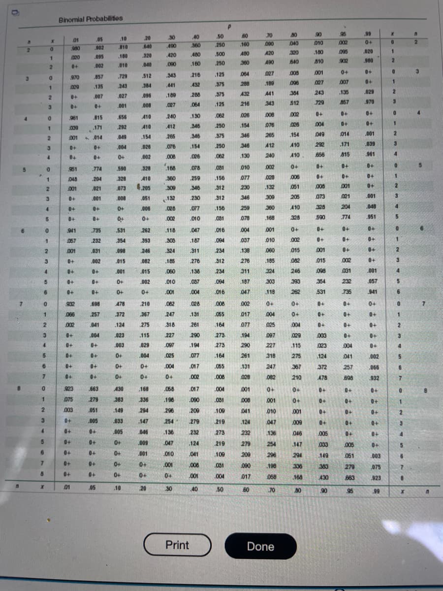 n
n
2
4
4
5
6
7
0
0
1
2
3
1
2
3
8
x
4
5
6
7
X
1
2
3
4
5
6
0
0
0
1
2
1
2
3
4
5
1
2
3
0
1
2
3
4
0
Binomial Probabilities
01
.950
020
0+
970
029
0+
0+
961
600⁰
001
0+
0+
951
048
001
0+
0+
0+
941
057
001
0+
0+
0+
0+
932
990
002
0+
0+
0+
0+
0+
01
923
075
003
0+
0+
0+
0+
0+
0+
.05
902
.095
.002
857
135
.007
0+
.815
.171
014
0+
0+
.774
204
.021
.001
0+
0+
.735
232
.031
.002
0+
0+
969
257
041
.004
0+
0+
0+
0+
.663
279
.051
.005
0+
0+
0+
0+
0+
.05
共局局長岡古古古古古古委員費
0+
0+
0+
.10
20
.640
320
040
512
384
.096
.008
410
410
154
.026
,002
.328
410
4,205
.051
900*
0+
262
.393
246
.082
.015
002
0+
210
.367
275
.115
.029
.004
0+
0+
168
.336
294
147
046
.009
.001
0+
0+
20
.30
.490
.420
090
343
441
.189
.027
168
.360
309
.240 .130
.412
346
265
.346
076
.154
.008
026
132
.028
.002
.118
.308
.324
-185
.060
.010
.001
.082
247
318
227
.097
.025
.004
0+
068
.198
296
254
.136
.047
.010
.001
0+
.30
40
360
480
.160
216
.432
200
064
078
259
346
230
077
.010
.047
187
.311
.276
138
037
.004
028
131
261
290
194
077
.017
.002
Print
.017
.090
.209
279
232
124
041
.006
,001
.40
.50
250
.500
250
.125
375
.375
.125
.062
250
.375
250
.062
.061
.156
.312
312
.156
.031
.016
.094
234
.312
234
.094
.016
.008
.055
164
273
273
.164
.065
.008
.004
.031
.109
.219
273
.219
.109
.031
.004
.50
P
60
160
A80
360
190
288
432
216
026
.154
346
346
.130
010
077
230
346
259
078
004
037
.138
276
311
187
047
002
017
077
.194
290
261
.131
028
001
900
041
.124
232
279
209
090
017
09
.70
090
420
490
027
.189
441
343
008
076
265
412
240
002
028
.132
309
360
.168
001
010
090
.185
324
303
118
0+
004
025
097
227
318
247
082
0+
100⁰
010
047
136
254
296
198
068
.70
Done
80
040
320
640
005
960
384
512
002
026
154
410
410
0+
900
051
205
410
328
0+
002
015
082
246
393
262
0+
0+
004
029
115
275
367
210
0+
0+
001
600
046
147
294
336
168
80
06
010
180
810
001
027
243
.729
0+
100⁰
049
292
999
0+
0+
900
073
328
590
0+
0+
001
015
098
354
531
0+
0+
0+
003
023
124
372
478
0+
0+
0+
0+
005
033
149
383
430
90
95
002
095
902
0+
007
.135
857
0+
0+
014
171
815
0+
0+
001
021
204
774
0+
0+
0+
002
031
232
.735
0+
0+
0+
0+
004
041
257
969
0+
0+
0+
0+
0+
005
051
279
663
.95
.99
0+
.020
.980
0+
0+
.029
.970
0+
0+
.001
.039
961
0+
0+
0+
.001
.048
.951
0+
0+
0+
0+
.001
057
.941
0+
0+
0+
0+
0+
.002
.066
.932
0+
0+
0+
0+
0+
0+
.003
075
923
.99
X
0
1
2
0
1
2
3
0
1
2
3
4
0
1
2
3
4
5
0
1
2
3
4
5
6
0
1
2
3
4
5
6
7
0
1
2
3
6
7
8
X
n
2