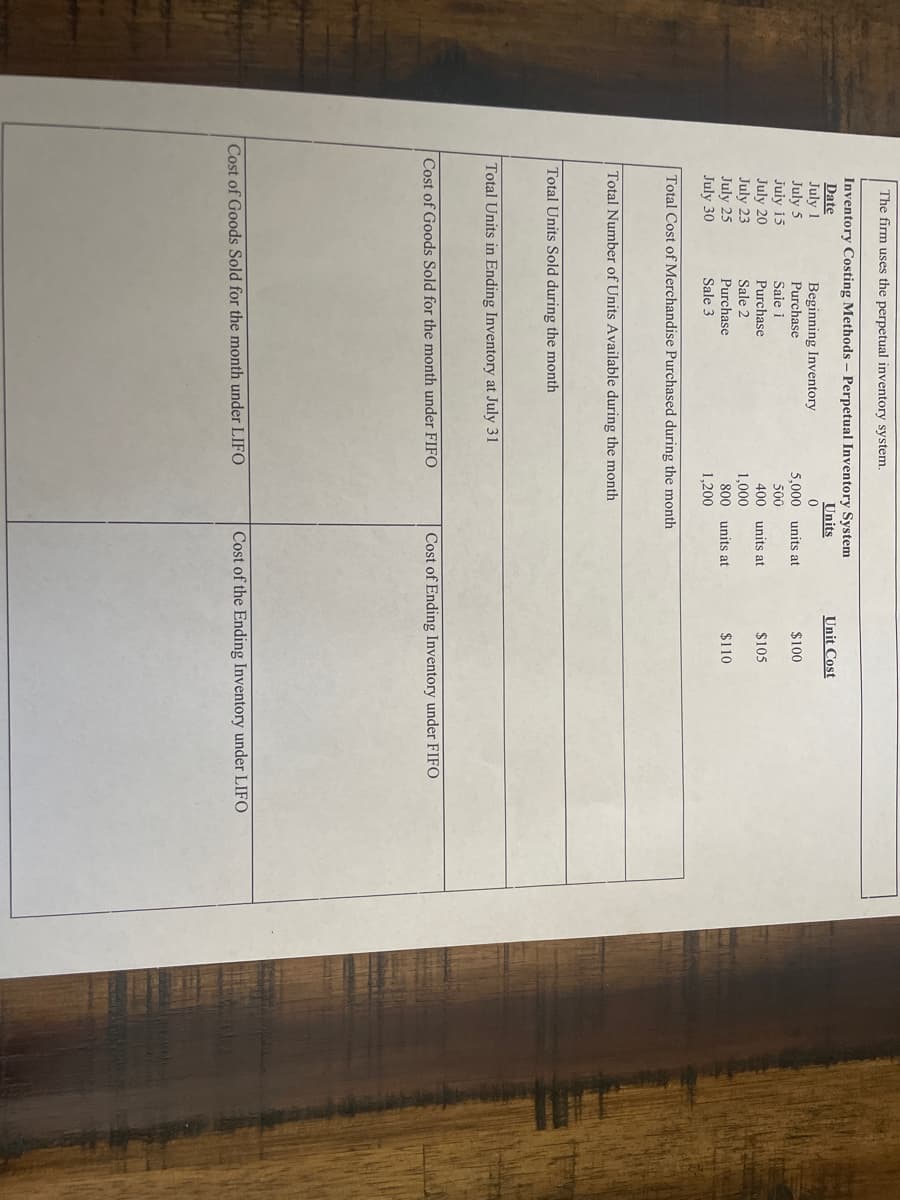 The firm uses the perpetual inventory system.
Inventory Costing Methods - Perpetual Inventory System
Date
Units
July 1
July 5
July 15
Beginning Inventory
Purchase
Saie i
Purchase
Sale 2
Purchase
Sale 3
July 20
July 23
July 25
July 30
Total Cost of Merchandise Purchased during the month.
Total Units Sold during the month
Total Units in Ending Inventory at July 31
0
5,000 units at
500
400
1,000
Total Number of Units Available during the month
Cost of Goods Sold for the month under FIFO
Cost of Goods Sold for the month under LIFO
800 units at
1,200
units at
Unit Cost
$100
$105
$110
Cost of Ending Inventory under FIFO
Cost of the Ending Inventory under LIFO