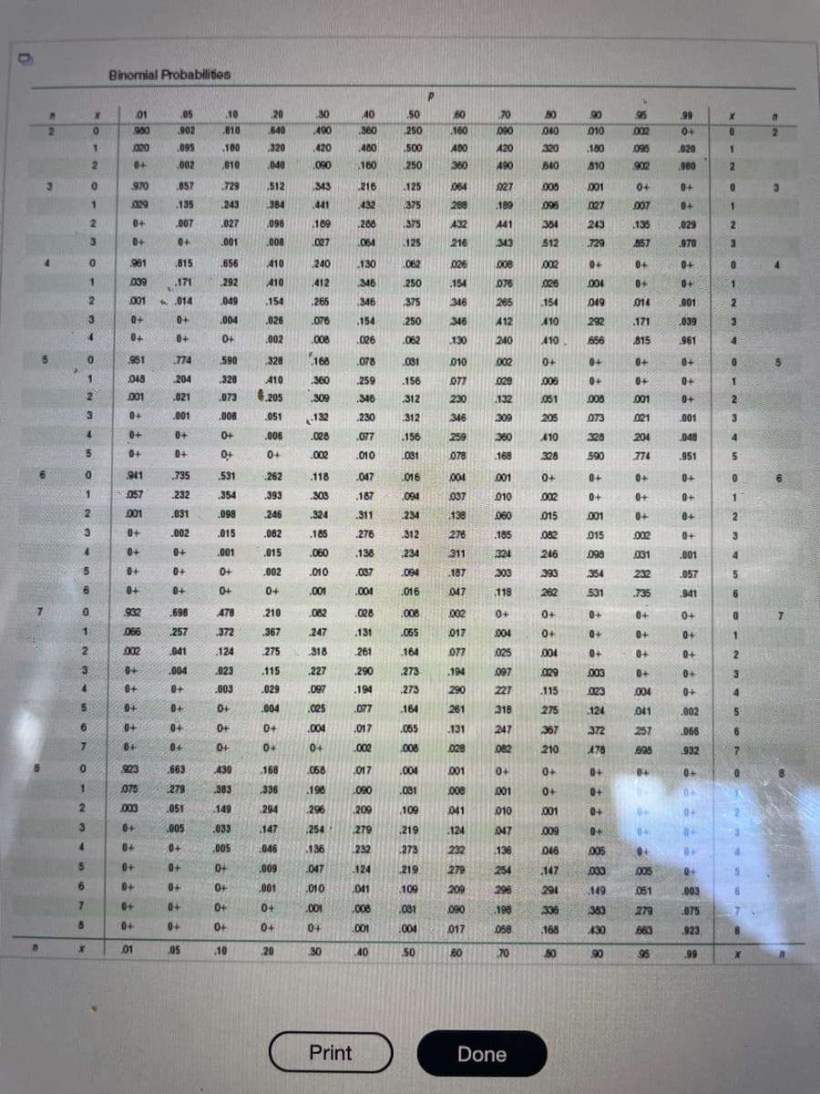 n
3
7
0
4
5
6
1
2
3
4
5
6
7
8
0
1
2
3
4
5
6
0
1
2
3
x
0
1
2
0
1
2
3
1
2
3
4
5
x
0
1
2
3
4
0
Binomial Probabilities
01
990
020
0+
970
029
0+
0+
.961
039
001
0+
0+
951
048
001
0+
0+
0+
.941
057
.001
0+
0+
0+
0+
932
990
002
0+
0+
0+
0+
0+
923
075
003
0+
0+
0+
0+
0+
0+
01
05
902
.095
0.002
.857
135
.007
0+
.815
.171
.014
0+
0+
774
204
021
.001
0+
0+
.735
232
.031
.002
0+
0+
0+
.698
257
041
.004
0+
+0
0+
0+
.663
279
.051
005
0+
0+
0+
0+
0+
.05
10
810
.180
010
.729
.243
027
.001
.656
292
.049
.004
0+
.590
.328
.073
.008
0+
0+
531
354
.098
.015
.001
0+
0+
478
372
124
023
.003
0+
0+
0+
430
383
149
033
.005
0+
0+
0+
0+
.10
20
640
320
040
512
384
.096
.008
410
410
154
.026
.002
328
410
205
.051
.006
0+
262
393
246
.082
.015
.002
0+
.210
.367
.275
.115
.029
.004
0+
0+
168
336
294
147
046
600
.001
0+
0+
20
30
.490
.420
.090
.343
.441
.189
.027
.240
.412
265
.076
.008
168
360
.309
132
.028
.002
.185
.060
.010
.001
.082
.247
.318
.227
.097
025
.118 .047
.308
.187
324
.311
276
.138
.0837
.004
.004
0+
.068
.198
296
254
136
.047
.010
.001
0+
30
40
360
480
160
216
.432
288
064
130
346
346
154
.026
.078
.259
346
230
.077
.010
Print
028
.131
261
.290
.194
.077
.017
.002
.017
.090
209
279
232
124
.041
.008
.001
.40
.50
250
500
250
125
375
.375
125
062
250
.375
250
.062
.031
.156
312
312
.156
031
016
094
234
312
234
.094
.016
.008
.055
164
273-
273
.164
.065
.008
.004
.031
.109
219
273
219
109
031
.004
50
P
60
160
480
360
064
289
432
216
026
154
346
346
.130
010
077
230
346
259
078
004
037
138
276
311
.187
047
.002
017
077
194
290
261
131
028
001
900
041
124
232
279
209
090
017
09
.70
090
420
490
027
.189
441
343
008
076
265
412
240
002
028
132
309
360
168
100⁰
010
090
185
324
303
118
0+
004
025
097
227
318
247
082
0+
001
010
047
136
254
296
196
058
.70
Done
80
040
320
640
005
960
354
512
002
026
154
410
410
0+
900
051
205
410
328
0+
002
015
082
246
393
262
0+
0+
004
029
115
275
367
210
0+
0+
001
600
910⁰
147
294
336
168
80
06
010
.180
810
001
027
243
.729
0+
100⁰
049
292
656
0+
0+
,005
073
328
590
0+
0+
001
015
098
354
531
0+
0+
0+
003
023
124
372
478
0+
0+
0+
0+
005
033
149
353
430
90
95
002
095
.902
0+
007
135
857
0+
0+
014
.171
815
0+
0+
001
021
204
774
0+
0+
0+
002
031
232
.735
0+
0+
0+
0+
100
041
257
698
0+
0+
0+
0+
005
051
279
663
95
雲古古古古古古古古古古古古古古古古古古古
.039
.001
.001
.932
923
.99
x
PX
0
1
2
0
1
2
3
0
1
2
3
4
0
1
2
3
4
5
0
1
2
3
4
5
6
0
1
2
3
4
5
6
7
0
2
4
5
6
8
X
n
2
7
A