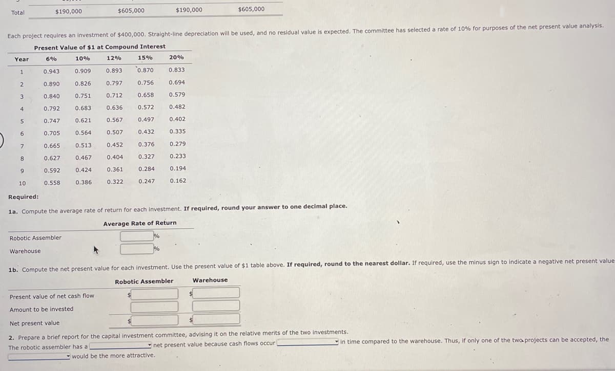 Total
Year
1
2
3
Each project requires an investment of $400,000. Straight-line depreciation will be used, and no residual value is expected. The committee has selected a rate of 10% for purposes of the net present value analysis.
Present Value of $1 at Compound Interest.
6%
10%
15%
0.943
0.909
0.893
0.870
0.890
0.826
0.797
0.840
0.751
0.712
0.792
0.683
0.636
0.747
0.621
0.567
0.705
0.564 0.507
0.513
0.452
0.467
0.404
0.424
0.361
0.322
4
5
6
7
8
9
10
$190,000
Required:
0.665
0.627
0.592
0.558
$605,000
0.386
Robotic Assembler
Warehouse
12%
0.756
0.658
0.572
0.497
0.432
0.376
0.327
0.284
0.247
$190,000
%
%
20%
0.833
0.694
0.579
0.482
0.402
0.335
0.279
0.233
1a. Compute the average rate of return for each investment. If required, round your answer to one decimal place.
Average Rate of Return
0.194
0.162
$605,000
1b. Compute the net present value for each investment. Use the present value of $1 table above. If required, round to the nearest dollar. If required, use the minus sign to indicate a negative net present value
Robotic Assembler
Warehouse
Present value of net cash flow
Amount to be invested
Net present value
2. Prepare a brief report for the capital investment committee, advising it on the relative merits of the two investments.
The robotic assembler has a
net present value because cash flows occur
would be the more attractive.
.
in time compared to the warehouse. Thus, if only one of the two projects can be accepted, the