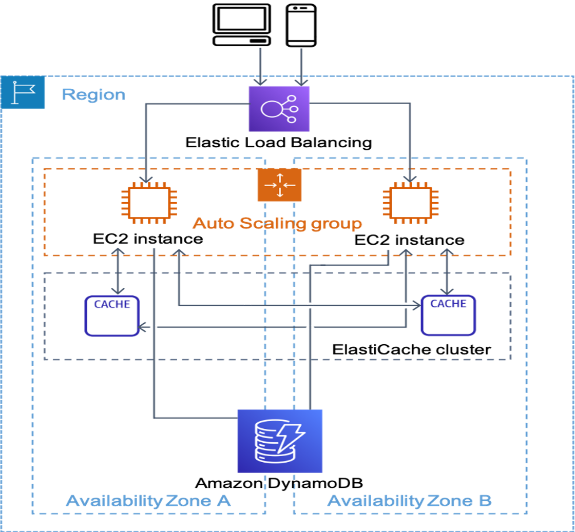 Region
Elastic Load Balancing
CACHE
Auto Scaling group
EC2 instance
EX
Availability Zone A
EC2 instance
Amazon DynamoDB
CACHE
ElastiCache cluster
Availability Zone B