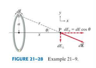 a
P dE, = dE cos 0
dE
FIGURE 21-28 Example 21-9.
