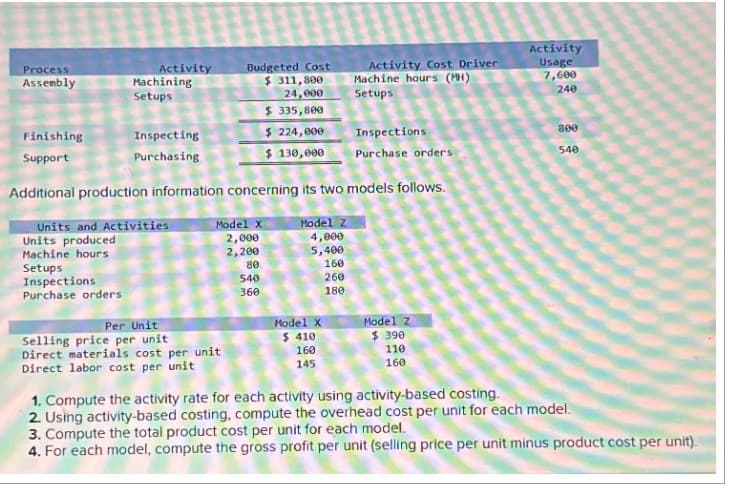 Process
Assembly
Finishing
Support
Activity
Machining
Setups
Budgeted Cost
$311,800
Activity Cost Driver
Activity
Usage
Machine hours (MH)
7,600
24,000
$335,800
Setups
240
Inspecting
Purchasing
$ 224,000
Inspections
800
$ 130,000
Purchase orders
540
Additional production information concerning its two models follows.
Units and Activities
Units produced
Machine hours
Setups
Inspections
Purchase orders
Per Unit
Selling price per unit
Direct materials cost per unit
Direct labor cost per unit
Model X
Model Z
2,000
4,000
2,200
5,400
80
160
540
260
360
180
Model X
$410
Model Z
$ 390
160
110
145
160
1. Compute the activity rate for each activity using activity-based costing.
2. Using activity-based costing, compute the overhead cost per unit for each model.
3. Compute the total product cost per unit for each model.
4. For each model, compute the gross profit per unit (selling price per unit minus product cost per unit).