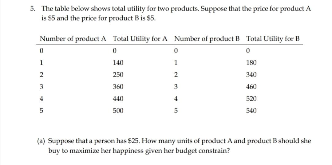 5. The table below shows total utility for two products. Suppose that the price for product A
is $5 and the price for product B is $5.
Number of product A Total Utility for A Number of product B Total Utility for B
1
140
1
180
250
2
340
3
360
3
460
4
440
4
520
5
500
5
540
(a) Suppose that a person has $25. How many units of product A and product B should she
buy to maximize her happiness given her budget constrain?
