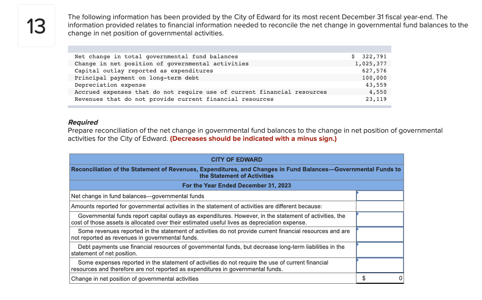 13
The following information has been provided by the City of Edward for its most recent December 31 fiscal year-end. The
information provided relates to financial information needed to reconcile the net change in governmental fund balances to the
change in net position of governmental activities.
Net change in total governmental fund balances
Change in net position of governmental activities
Capital outlay reported as expenditures
Principal payment on long-term debt
Depreciation expense
Accrued expenses that do not require use of current financial resources
Revenues that do not provide current financial resources
Required
Prepare reconciliation of the net change in governmental fund balances to the change in net position of governmental
activities for the City of Edward. (Decreases should be indicated with a minus sign.)
CITY OF EDWARD
Reconciliation of the Statement of Revenues, Expenditures, and Changes in Fund Balances-Governmental Funds to
the Statement of Activities
For the Year Ended December 31, 2023
Net change in fund balances-governmental funds
Amounts reported for governmental activities in the statement of activities are different because:
Governmental funds report capital outlays as expenditures. However, in the statement of activities, the
cost of those assets is allocated over their estimated useful lives as depreciation expense.
Some revenues reported in the statement of activities do not provide current financial resources and are
not reported as revenues in governmental funds.
$ 322,791
1,025,377
627,576
100,000
43,559
4,550
23,119
Debt payments use financial resources of governmental funds, but decrease long-term liabilities in the
statement of net position.
Some expenses reported in the statement of activities do not require the use of current financial
resources and therefore are not reported as expenditures in governmental funds.
Change in net position of governmental activities
$
0