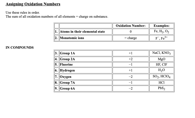 Assigning Oxidation Numbers
Use these rules in order.
The sum of all oxidation numbers of all elements = charge on substance.
Oxidation Number:
Examples:
1. Atoms in their elemental state
2. Monatomic ions
Fe, H2, O2
= charge
F, Fe+
IN COMPOUNDS
NaCl, KNO3
3. Group 1A
4. Group 2A
5. Fluorine
+1
+2
MgO
-1
HF, CIF
6. Hydrogen
+1
H20
SO2, HC1O4
7. Oxygen
8. Group 7A
9. Group 6A
-2
-1
HCI
-2
PBS2
