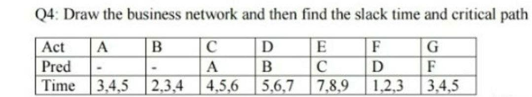 Q4: Draw the business network and then find the slack time and critical path
Act A
B
C
D
E
F
G
Pred
A
B
-
D
C
F
Time 3,4,5
2,3,4
4,5,6
5,6,7
7,8,9
1,2,3
3,4,5