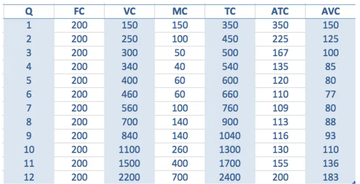 Q
1234567
8
9
10
11
12
FC
200
200
200
200
200
200
200
200
200
200
200
200
VC
150
250
300
340
400
460
560
700
840
1100
1500
2200
MC
150
100
50
40
60
60
100
140
140
260
400
700
TC
350
450
500
540
600
660
760
900
1040
1300
1700
2400
ATC
350
225
167
135
120
110
109
113
116
130
155
200
AVC
150
125
100
85
80
77
80
88
93
110
136
183