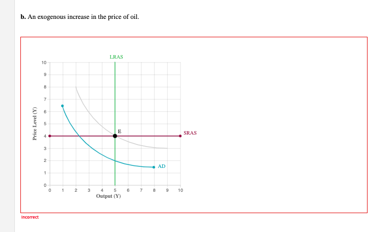 b. An exogenous increase in the price of oil.
Price Level (Y)
Incorrect
10
9
8
7
6
3
2
1
0
0
1
2
3
LRAS
E
4 5
Output (Y)
6
7
8
AD
9
SRAS
10