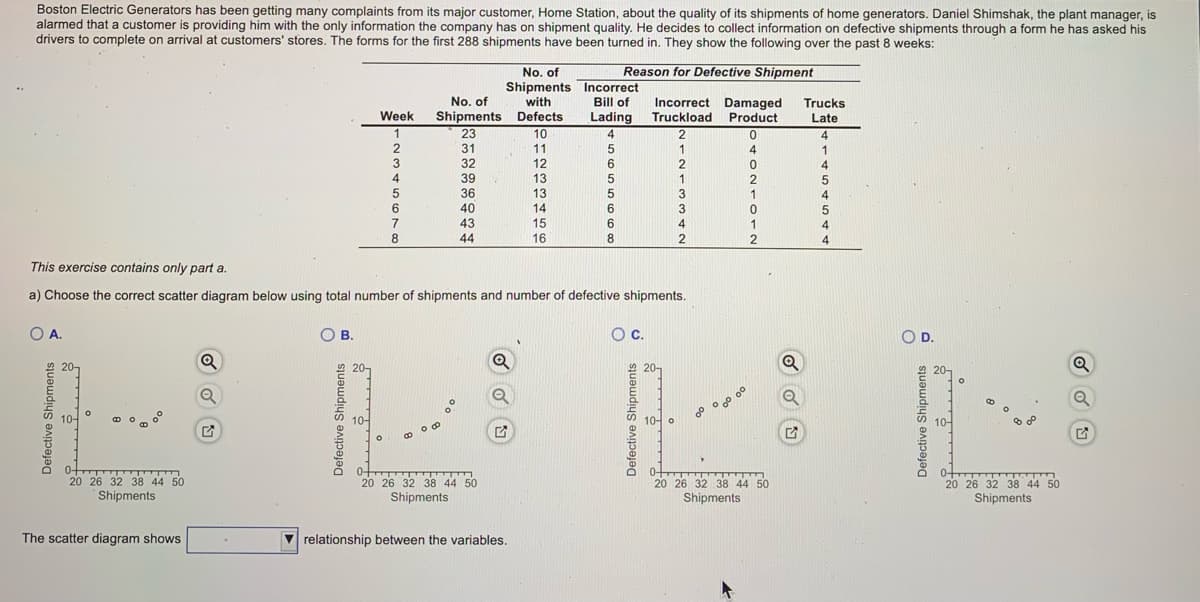 Boston Electric Generators has been getting many complaints from its major customer, Home Station, about the quality of its shipments of home generators. Daniel Shimshak, the plant manager, is
alarmed that a customer is providing him with the only information the company has on shipment quality. He decides to collect information on defective shipments through a form he has asked his
drivers to complete on arrival at customers' stores. The forms for the first 288 shipments have been turned in. They show the following over the past 8 weeks:
No. of
Reason for Defective Shipment
Shipments Incorrect
No. of
Shipments Defects
with
Bill of
Incorrect Damaged
Trucks
Week
Lading
Truckload
Product
Late
1
23
31
32
39
10
4
5
2
4
2
3
4
11
1
4.
1
4
5
12
13
13
14
15
16
5
2
36
5
4
6
7
40
43
44
6
3
6.
1
This exercise contains only part a.
a) Choose the correct scatter diagram below using total number of shipments and number of defective shipments.
OA.
OB.
Oc.
D.
20-
20-
20-
00
10-
10어 이
0+
20 26 32 38 44 50
20 26 32 38 44 50
Shipments
20 26 32 38 44 50
20 26 32 38 44 50
Shipments
Shipments
Shipments
The scatter diagram shows
V relationship between the variables.
Defective Shipments
Defective Shipments
Defective Shipments
efective Shipments
